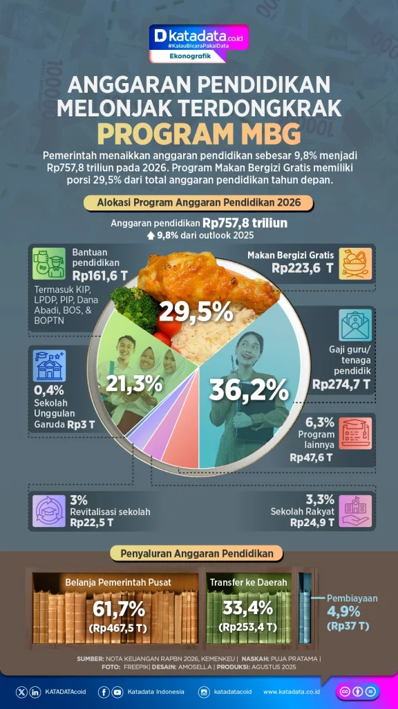 Mendikdasmen Tegaskan Anggaran Pendidikan Tetap Aman, MBG Tak Akan Mengganggu Dana Belajar Mendikdasmen Tegaskan Anggaran Pendidikan Tetap Aman, MBG Tak Akan Mengganggu Dana Belajar