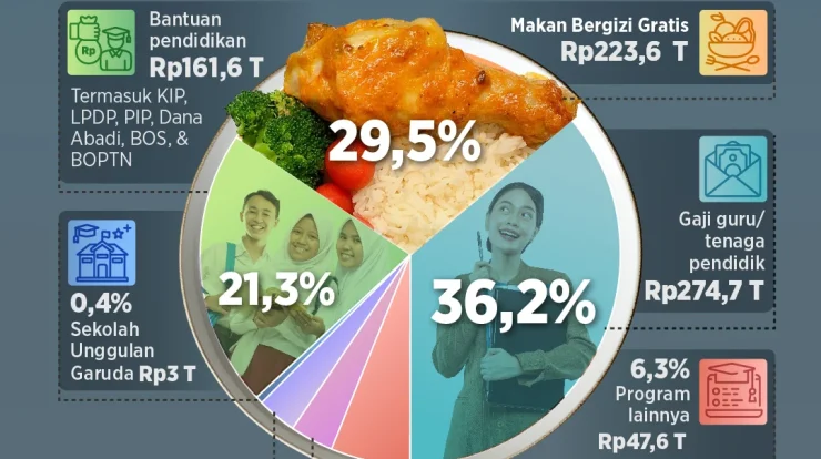 Mendikdasmen Tegaskan Anggaran Pendidikan Tetap Aman, MBG Tak Akan Mengganggu Dana Belajar
