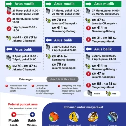 Polri Pastikan Puncak Mudik Lebaran 2026 Terkendali, Lalu Lintas Tembus 181 Ribu Kendaraan Keluar Jakarta