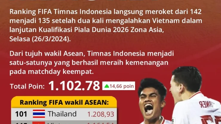 Skenario Timnas Indonesia Naik ke Ranking 116 FIFA lewat FIFA Series 2026: Dua Kunci Utama yang Harus Dipastikan