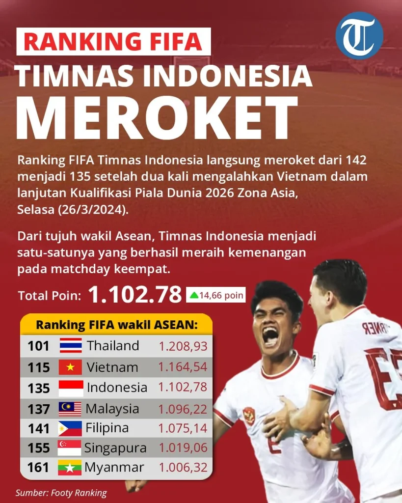 Skenario Timnas Indonesia Naik ke Ranking 116 FIFA lewat FIFA Series 2026: Dua Kunci Utama yang Harus Dipastikan Skenario Timnas Indonesia Naik ke Ranking 116 FIFA lewat FIFA Series 2026: Dua Kunci Utama yang Harus Dipastikan