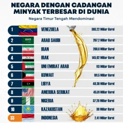 Terungkap! Negara dengan Cadangan Minyak Darurat Terbesar Dunia dan Dampaknya bagi Harga Global