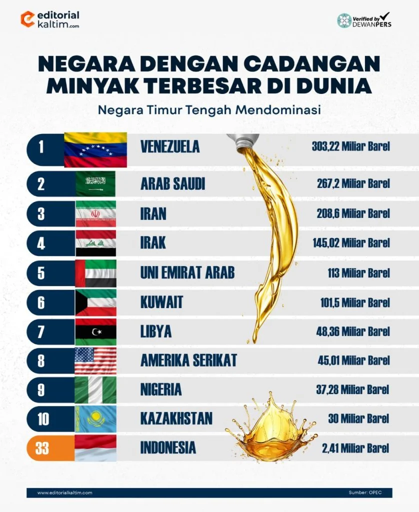 Terungkap! Negara dengan Cadangan Minyak Darurat Terbesar Dunia dan Dampaknya bagi Harga Global