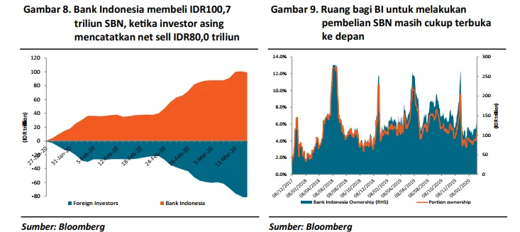 Yield SBN Mencapai 7%: Peluang Besar Capital Inflow di 2026 Menanti