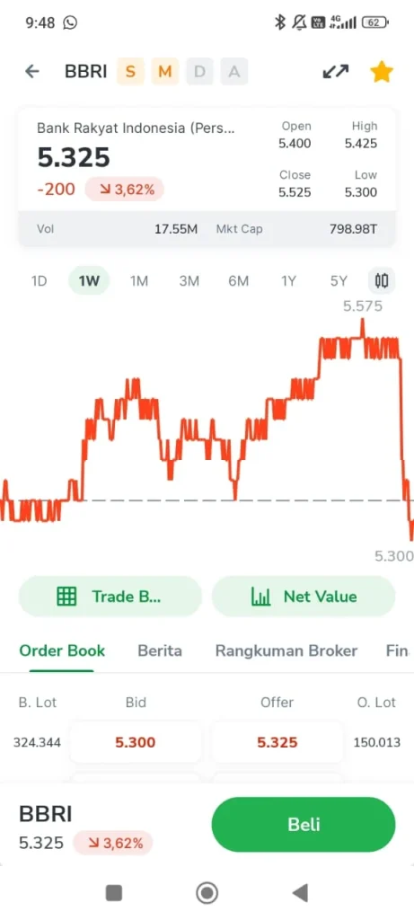BBRI Obral Gede! Harga Saham Turun ke Rp3.240, Saatnya Serok atau Wait and See?