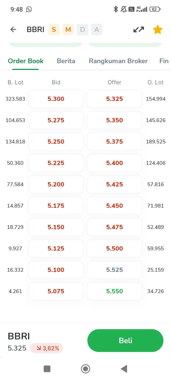 BBRI Obral Gede! Harga Turun ke 3.240, Saatnya Serok atau Tunggu?