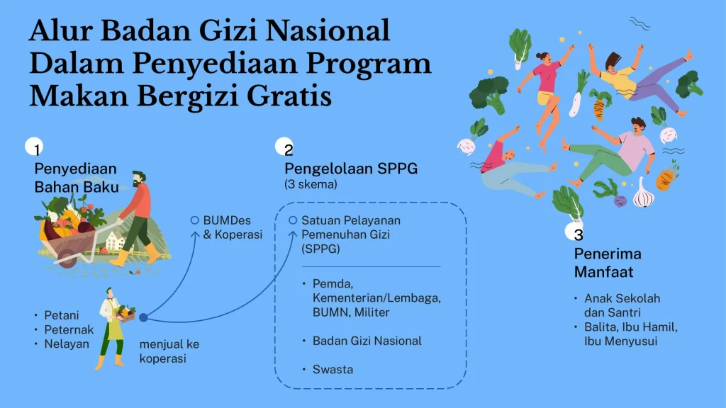BGN Terapkan Skema WFH Bergantian, Tapi Tidak Bagi Kepala SPPG, Ahli Gizi, dan Akuntan – Kontroversi Anggaran Mencuat