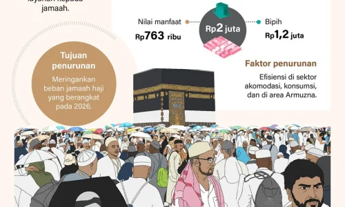 Biaya Tambahan Pesawat Haji 2026 Rp1,77 Triliun Ditanggung APBN, Jemaah Bebas Bayar