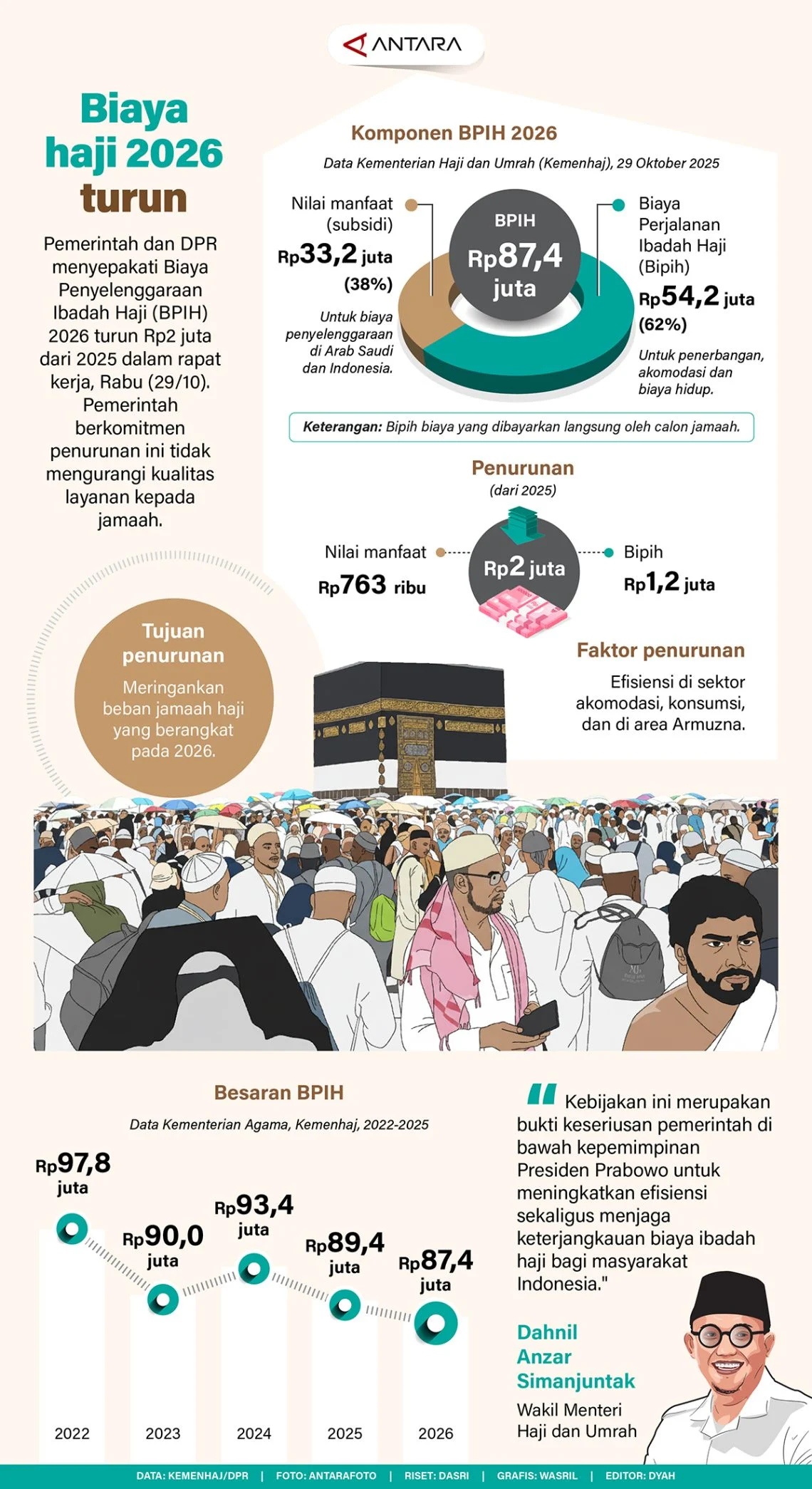 Biaya Tambahan Pesawat Haji 2026 Rp1,77 Triliun Ditanggung APBN, Jemaah Bebas Bayar