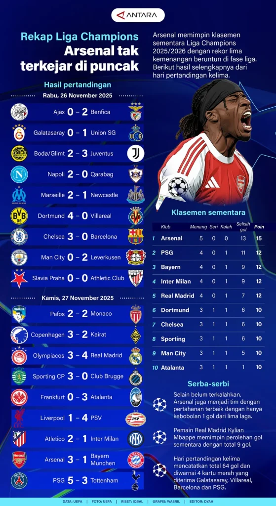 Drama Klasemen Liga Dunia: Barcelona Melesat, Arsenal Bangkit, Persib Pertahankan Puncak