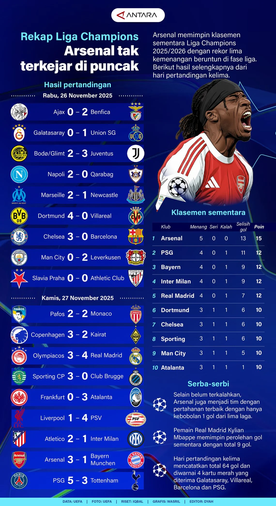 Drama Klasemen Liga Dunia: Barcelona Melesat, Arsenal Bangkit, Persib Pertahankan Puncak