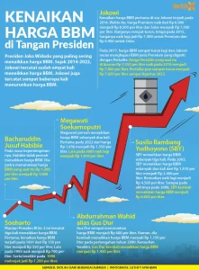Kebijakan BBM: Pemerintah Dilema Harga di Tengah Tekanan Global – Apa Risiko Selanjutnya?