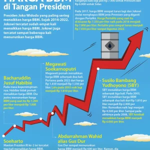 Kebijakan BBM: Pemerintah Dilema Harga di Tengah Tekanan Global – Apa Risiko Selanjutnya?