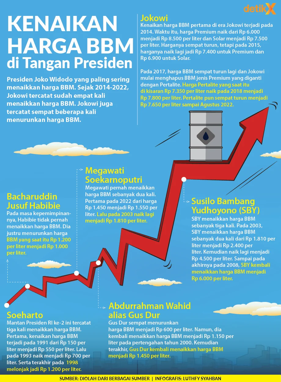 Kebijakan BBM: Pemerintah Dilema Harga di Tengah Tekanan Global – Apa Risiko Selanjutnya?
