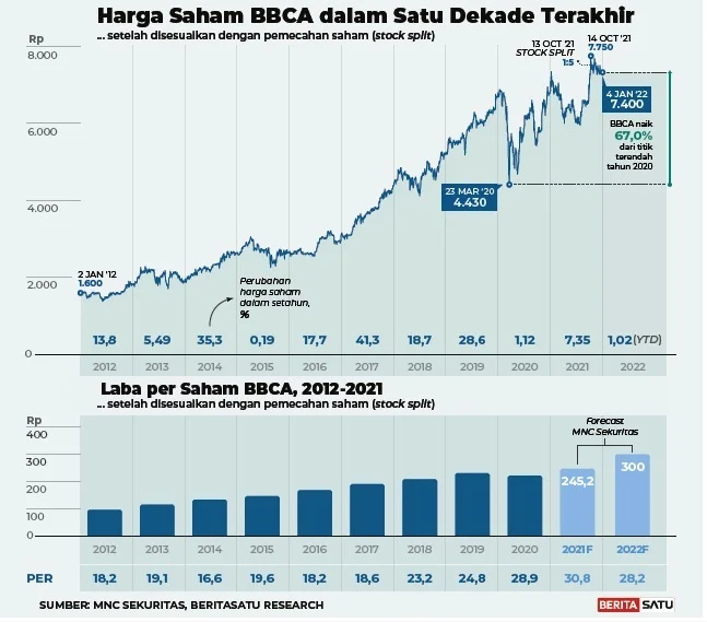 Mengapa Saham BBCA Tetap Tertekan Meski Kinerja Terus Tangguh?