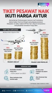 Naik 9‑13%! Harga Tiket Pesawat Melambung, Penumpang Terancam Turun 15%