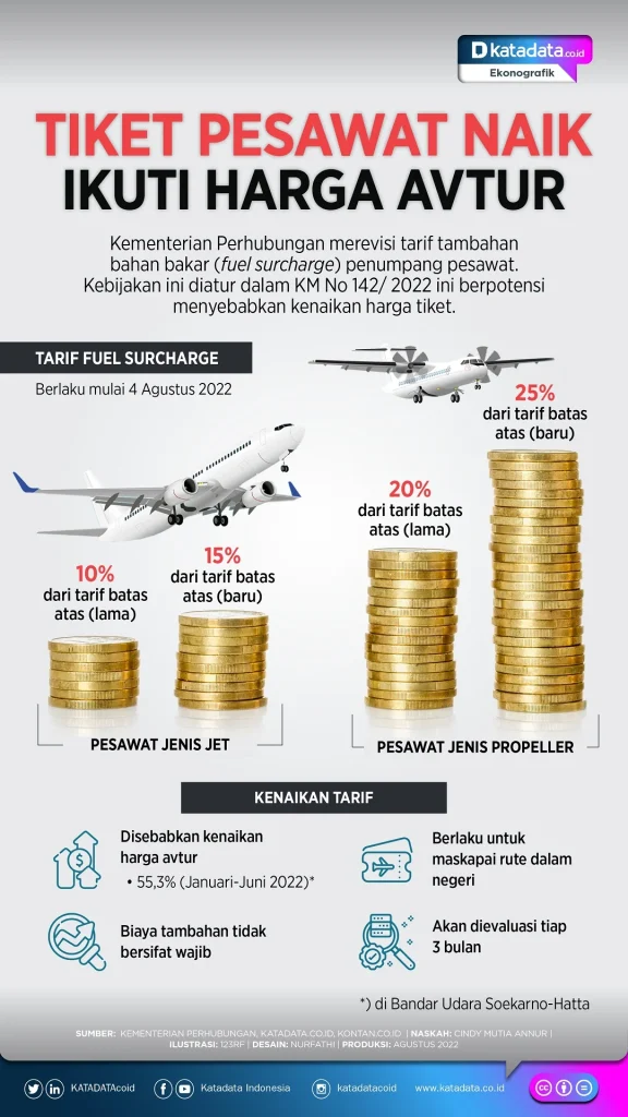 Naik 9‑13%! Harga Tiket Pesawat Melambung, Penumpang Terancam Turun 15% Naik 9‑13%! Harga Tiket Pesawat Melambung, Penumpang Terancam Turun 15%