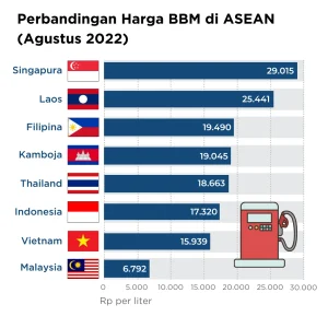 Negara Tetangga Naikkan Harga Bensin dan Solar, Indonesia Tetap Stabil – Apa Penyebabnya?