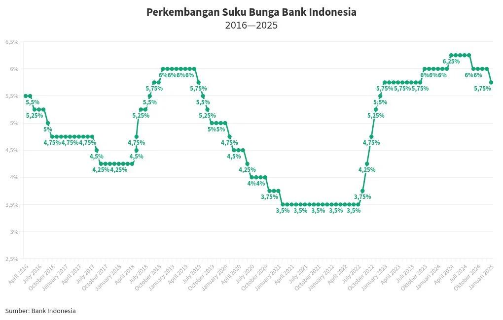 Proyeksi Rupiah Melemah ke Rp17.300, BI Diprediksi Tahan Suku Bunga 4,75% pada RDG 21/4