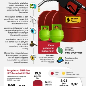 Ratusan Kasus BBM dan LPG Bersubsidi Terungkap: Pemerintah Gandeng Polri, TNI, dan PPATK untuk Hentikan Kebocoran Triliunan Rupiah