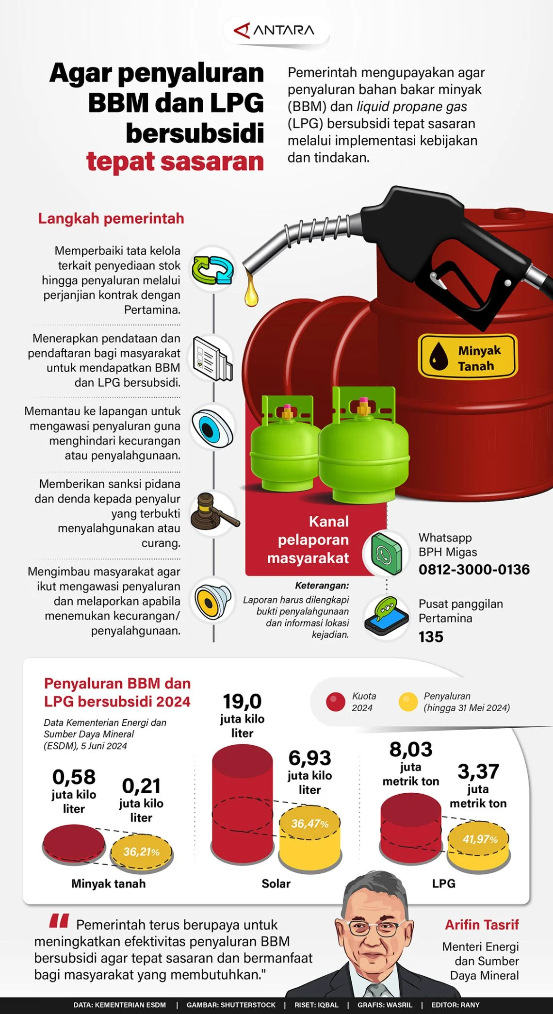 Ratusan Kasus BBM dan LPG Bersubsidi Terungkap: Pemerintah Gandeng Polri, TNI, dan PPATK untuk Hentikan Kebocoran Triliunan Rupiah
