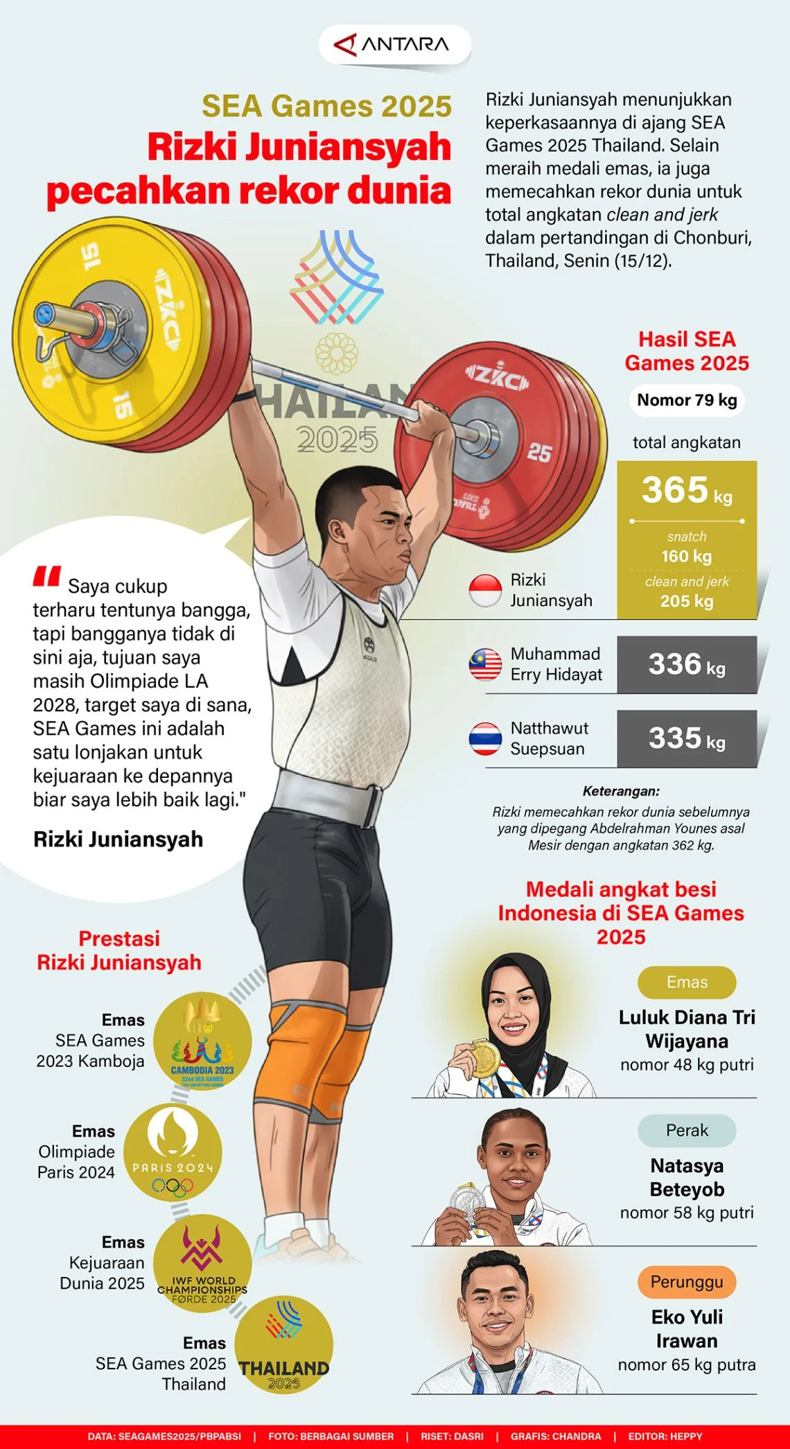 Rizki Juniansyah Pecahkan Dua Rekor Guinness Usai Gemilang di SEA Games 2025: Dari Angkatan 205 Kg hingga Clean & Jerk 365 Kg!