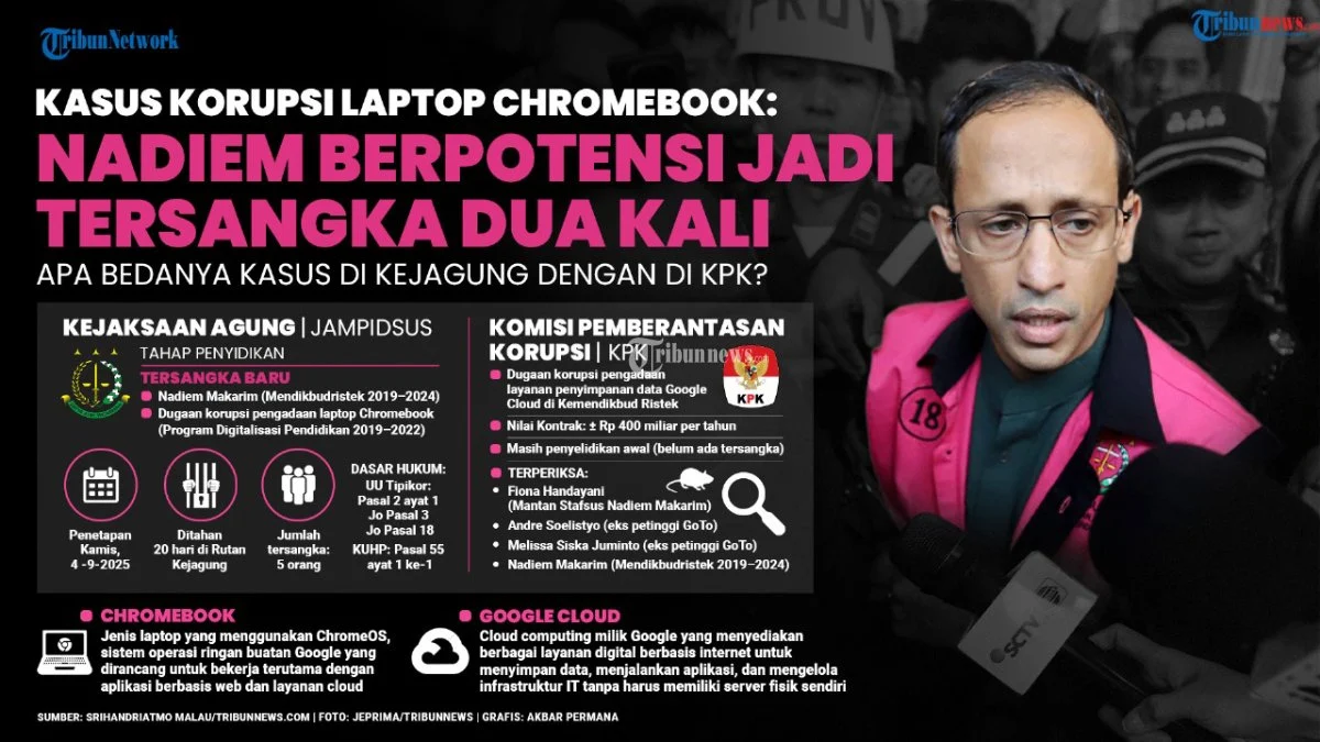 Skandal Korupsi Chromebook: Dua Pengusaha Dijatuhi Hukuman Penjara Lebih Dari Lima Tahun