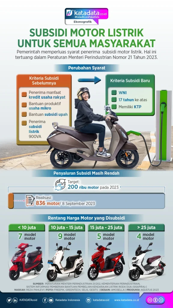 Subsidi Tunda, Harga Motor Listrik Turun Drastis: Konsumen Siap Beralih! Subsidi Tunda, Harga Motor Listrik Turun Drastis: Konsumen Siap Beralih!