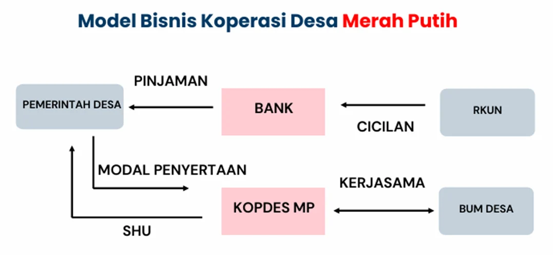 Terbongkar! Model Bisnis Koperasi Merah Putih yang Tarik 216 Ribu Pendaftar