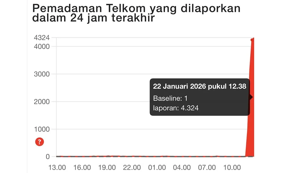 X Mengalami Gangguan Massal: Ribuan Pengguna Tersendat, Apa Penyebabnya?