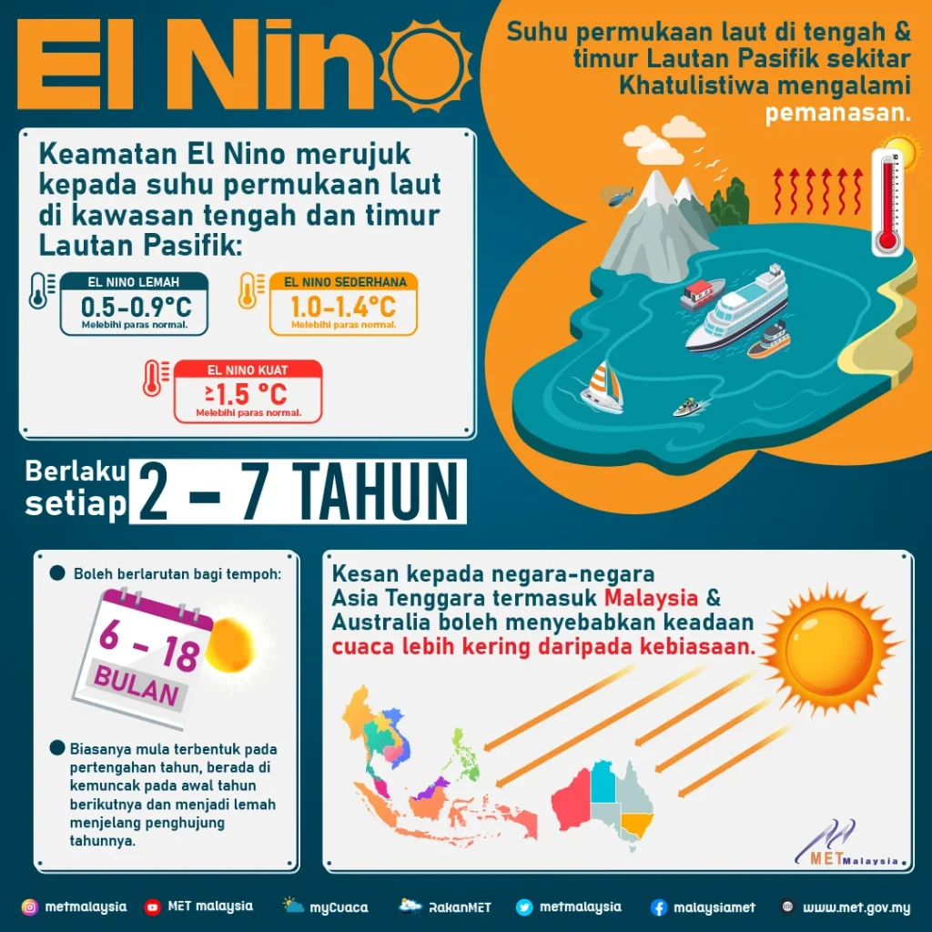 El Niño 2026: Ancaman Cuaca Ekstrem yang Mengkhawatirkan El Niño 2026: Ancaman Cuaca Ekstrem yang Mengkhawatirkan