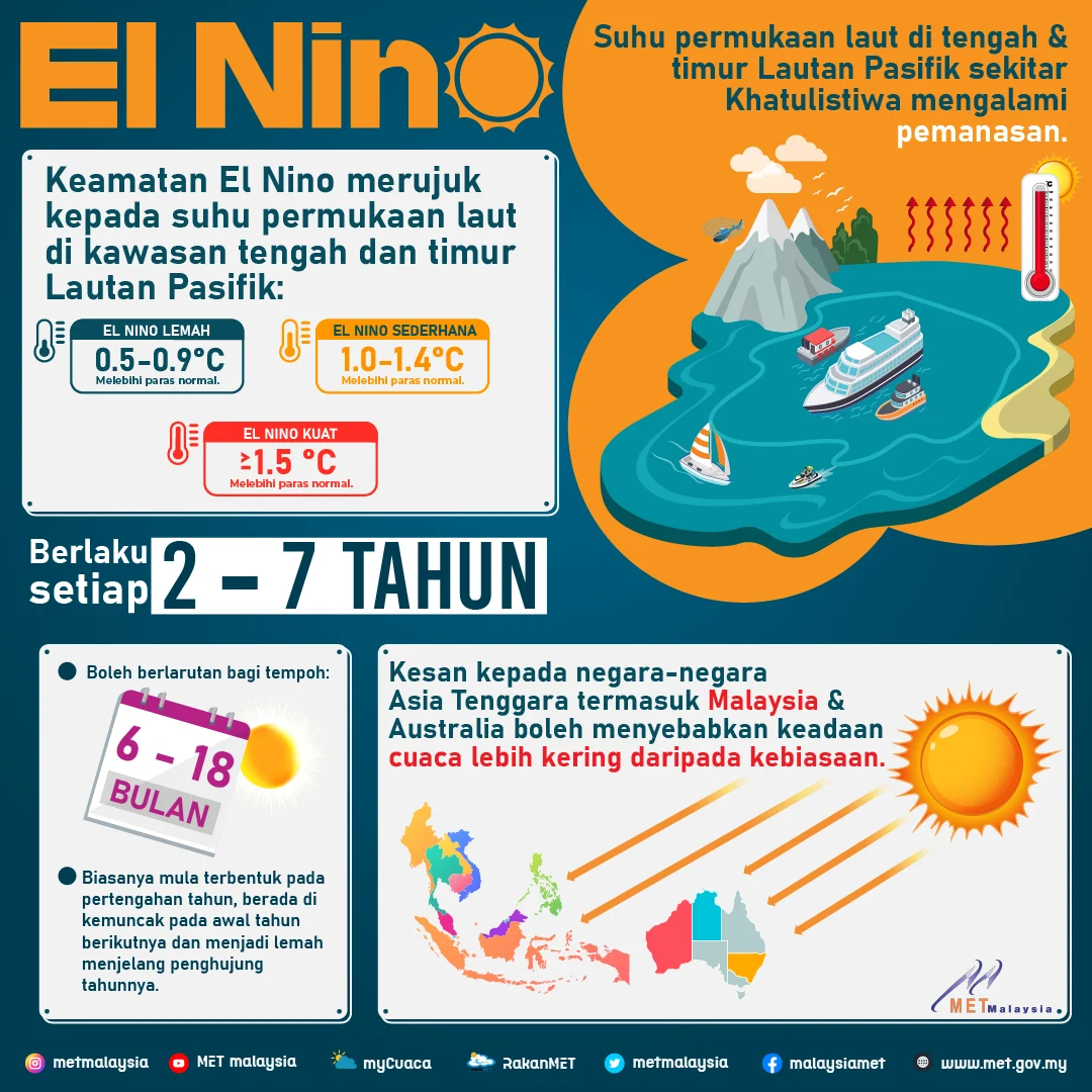 El Niño 2026: Ancaman Cuaca Ekstrem yang Mengkhawatirkan