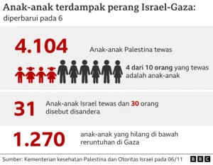 Israel Serang Gaza: Putra Negosiator Hamas Tewas, 5 Orang Tewas dan Anak-Anak Palestina Tanggung Luka Perang