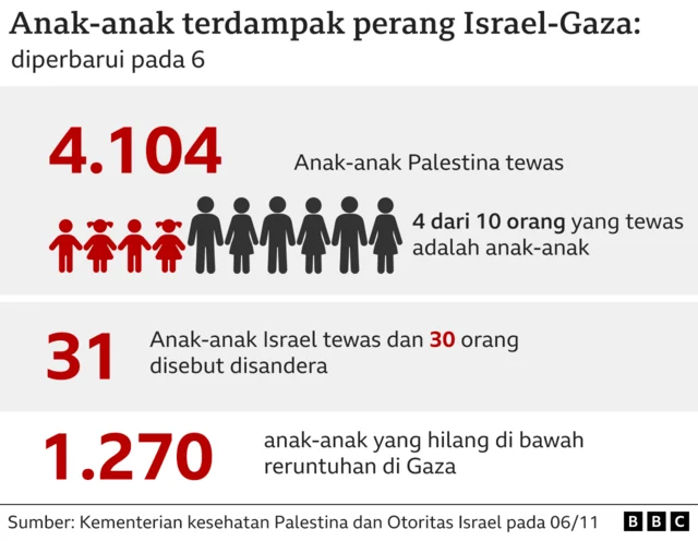 Israel Serang Gaza: Putra Negosiator Hamas Tewas, 5 Orang Tewas dan Anak-Anak Palestina Tanggung Luka Perang