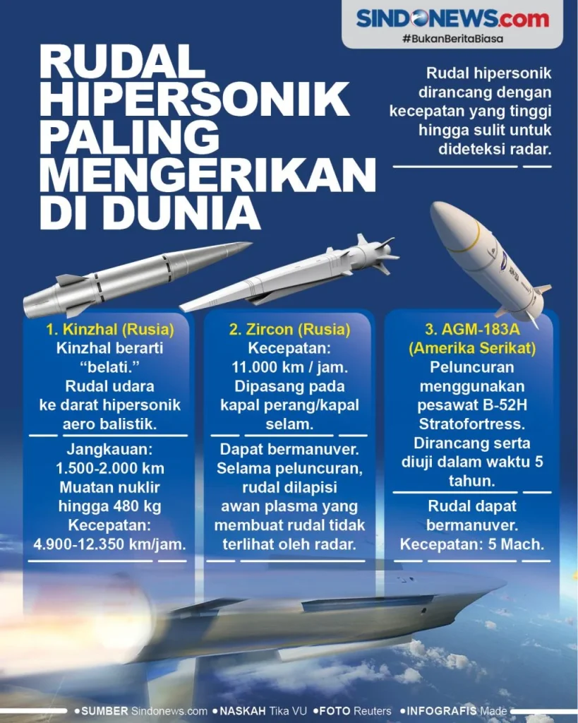 Kecepatan Hipersonik Mengguncang Dunia: Ancaman Baru di Langit Internasional