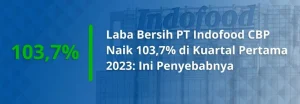 Laba Indofood Berlawanan Arah: Apa Artinya untuk Investor Saham?