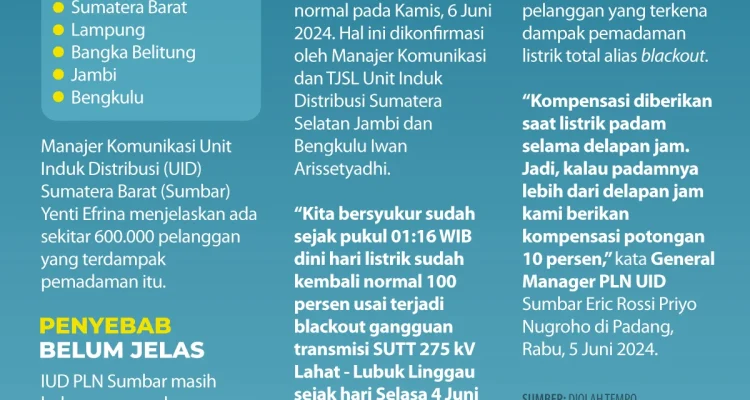 Listrik Padam Massal di Sumatera, UMKM dan Warga Terpaksa Hadapi Dampak Besar
