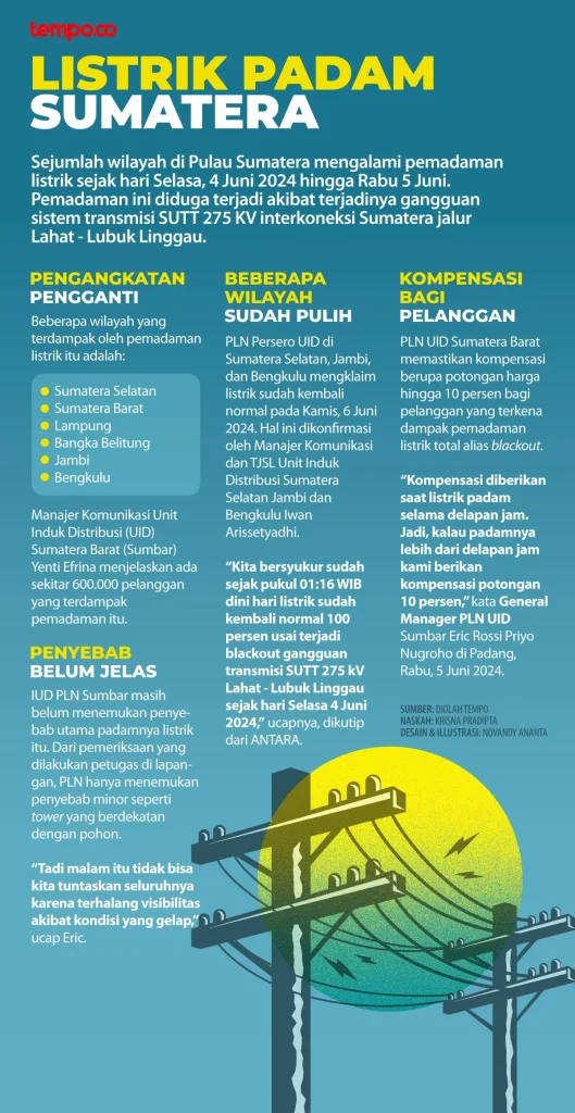 Pemadaman Listrik di Sumatra dan Jadwal Salat DKI Jakarta: Informasi Terkini
