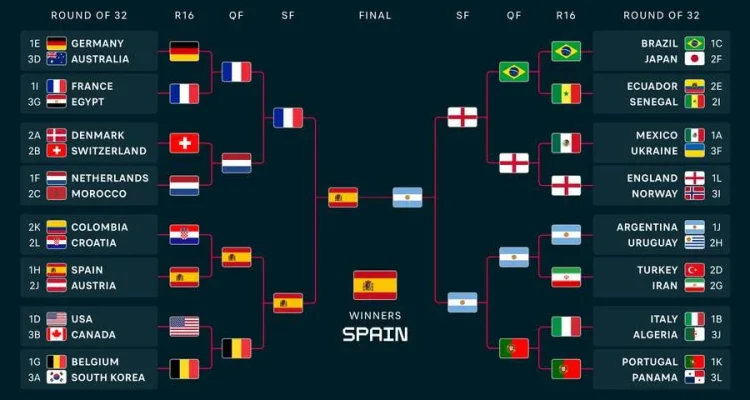 FIFA World Cup Brackets 2026: Brazil's Great Escape, Germany's Fall, and the Dutch Collapse Prove the Tournament's Unpredictability