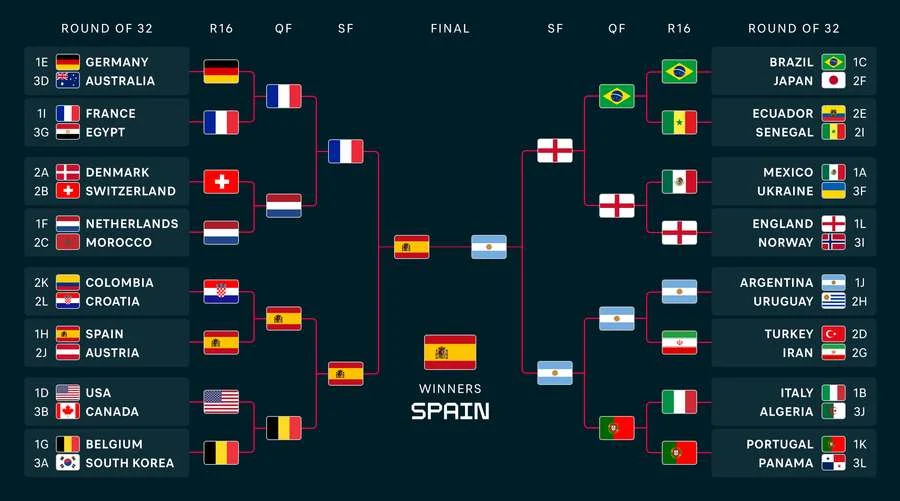 FIFA World Cup Brackets 2026: Brazil's Great Escape, Germany's Fall, and the Dutch Collapse Prove the Tournament's Unpredictability
