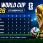 FIFA World Cup Standings: Paraguay Kräver Förändring Efter Otäcka Bilderna