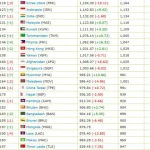 Gebrakan Peringkat Terbaru Indonesia: Dari Lonjakan Ranking FIFA hingga Ambisi Garuda Muda di Kancah Regional