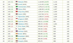 Gebrakan Peringkat Terbaru Indonesia: Dari Lonjakan Ranking FIFA hingga Ambisi Garuda Muda di Kancah Regional Gebrakan Peringkat Terbaru Indonesia: Dari Lonjakan Ranking FIFA hingga Ambisi Garuda Muda di Kancah Regional