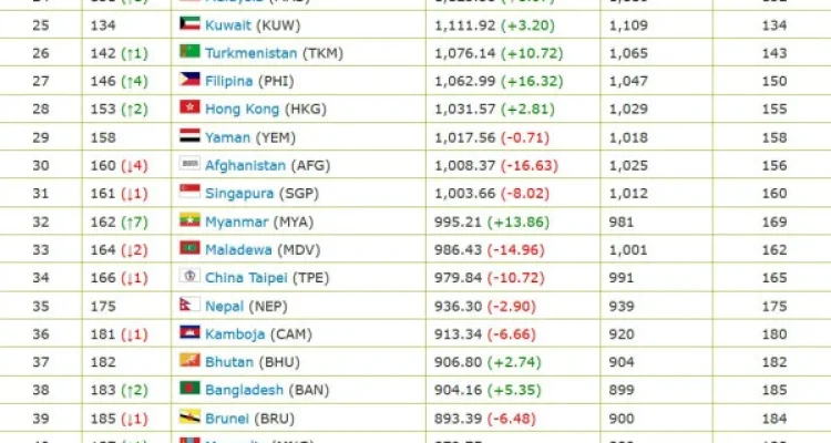 Gebrakan Peringkat Terbaru Indonesia: Dari Lonjakan Ranking FIFA hingga Ambisi Garuda Muda di Kancah Regional