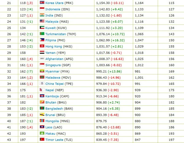 Gebrakan Peringkat Terbaru Indonesia: Dari Lonjakan Ranking FIFA hingga Ambisi Garuda Muda di Kancah Regional