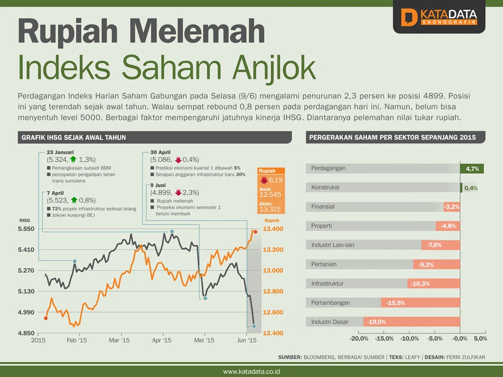 IHSG Anjlok, Rupiah Melemah: Apa yang Terjadi di Pasar Saham Indonesia?