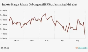 IHSG Turun Hampir 30% Sejak Awal Tahun: Apa Yang Terjadi?