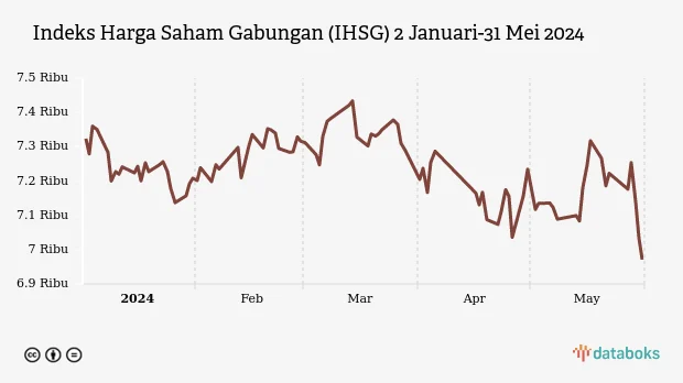 IHSG Turun Hampir 30% Sejak Awal Tahun: Apa Yang Terjadi?