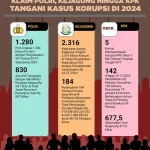 Kasus Korupsi Kuota Haji 2024: KPK Ungkap Aliran Dana dan Penahanan Tersangka