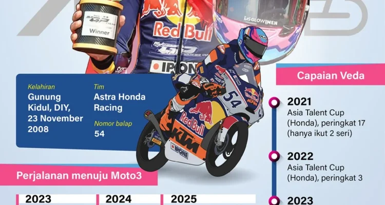 Mengguncang Dunia dari Wonosari: Veda Ega Pratama Menatap Lima Besar Klasemen Moto3 2026
